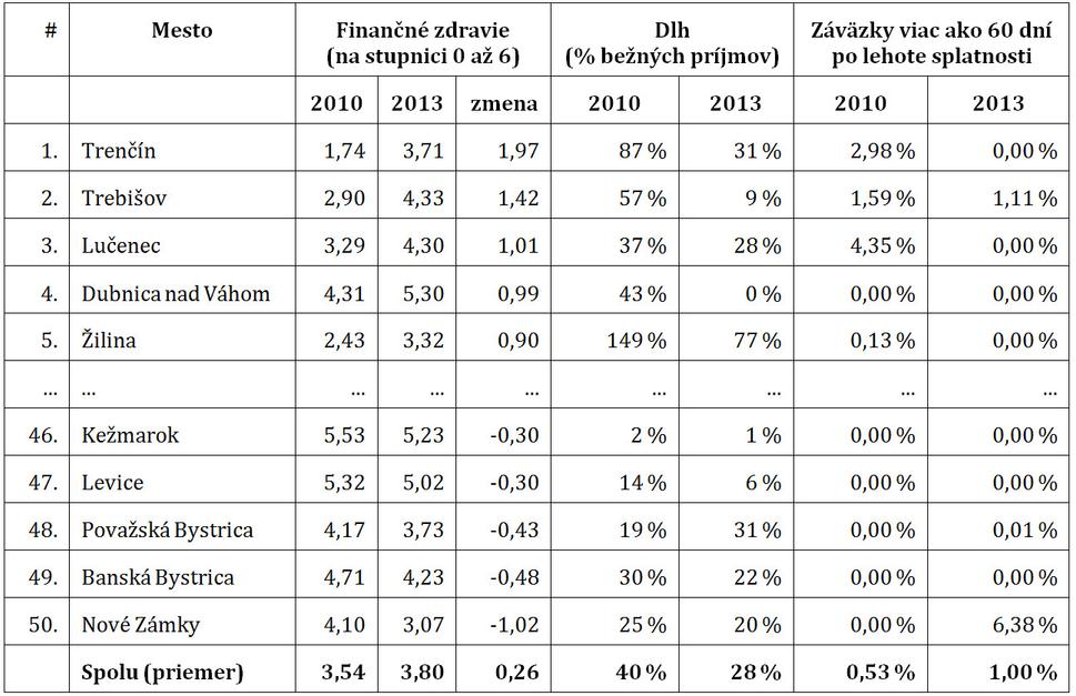 Zoznam miest ktoré v rokoch 2010 až 2013 najviac zvýšili/znížili svoje finančné zdravie