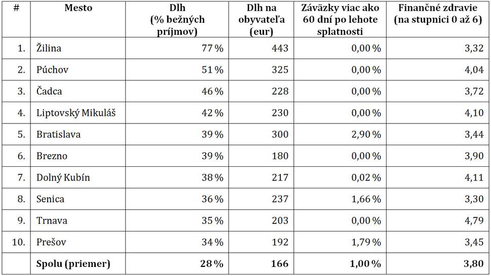 Zoznam 10 miest s najvyšším zadlžením spomedzi 50 najväčších miest v SR (2013)