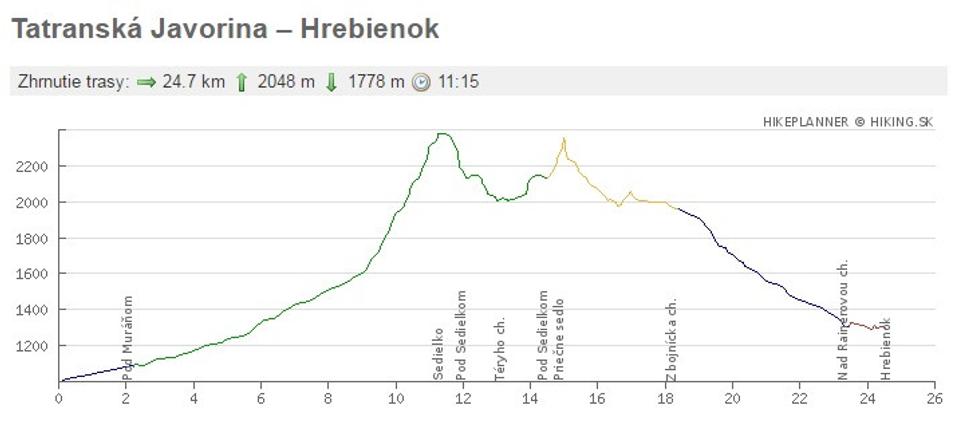 Mapa prevýšenia, vytvorená na stránke turistickamapa.sk (hiking.sk)