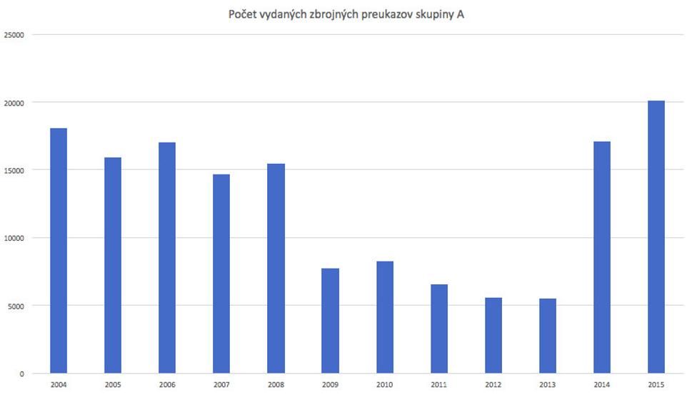 Zbrojné preukazy