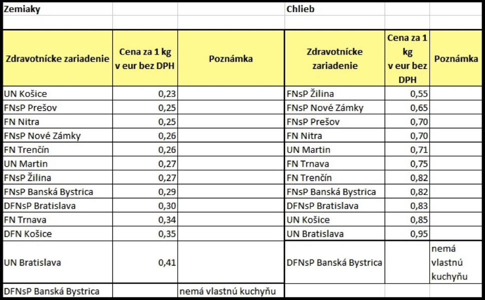 Ukážka porovnávania tovarov ministerstvom.