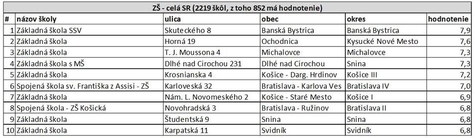 Tab. 1 – 10 najlepšie hodnotených škôl v SR v kategórii: základné školy