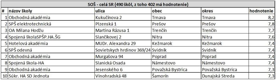 Tab. 2 – 10 najlepšie hodnotených škôl v SR v kategórii: SOŠ