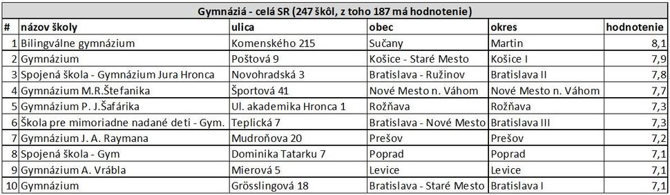 Tab. 3 – 10 najlepšie hodnotených škôl v SR v kategórii: Gymnáziá