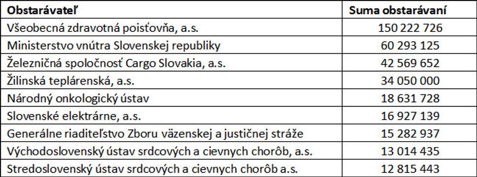 Zdroj: Transparency International Slovensko, tender.sme.sk