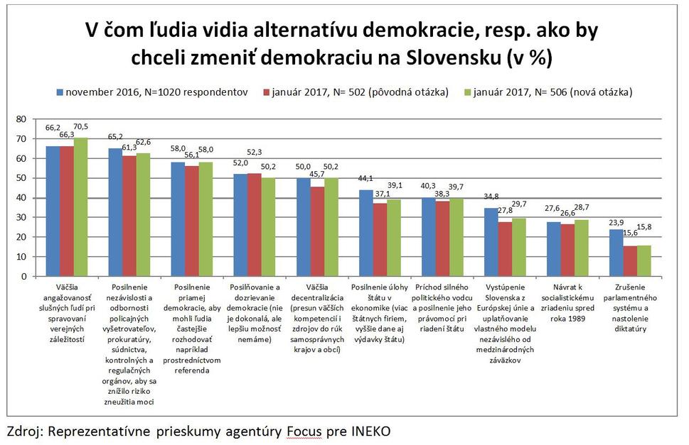 V čom ľudia vidia alternatívy súčasného stavu demokracie, resp. ako by chceli zmeniť demokraciu na Slovensku