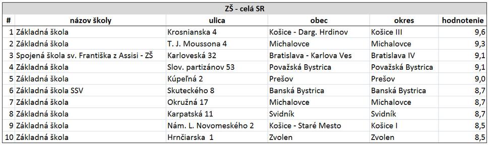 Tab. 1 – 10 najlepšie hodnotených škôl v SR v kategórii: základné školy (opravená tabuľka)