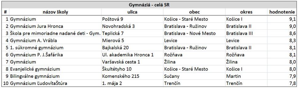 Tab. 3 – 10 najlepšie hodnotených škôl v SR v kategórii: Gymnáziá (opravená tabuľka)