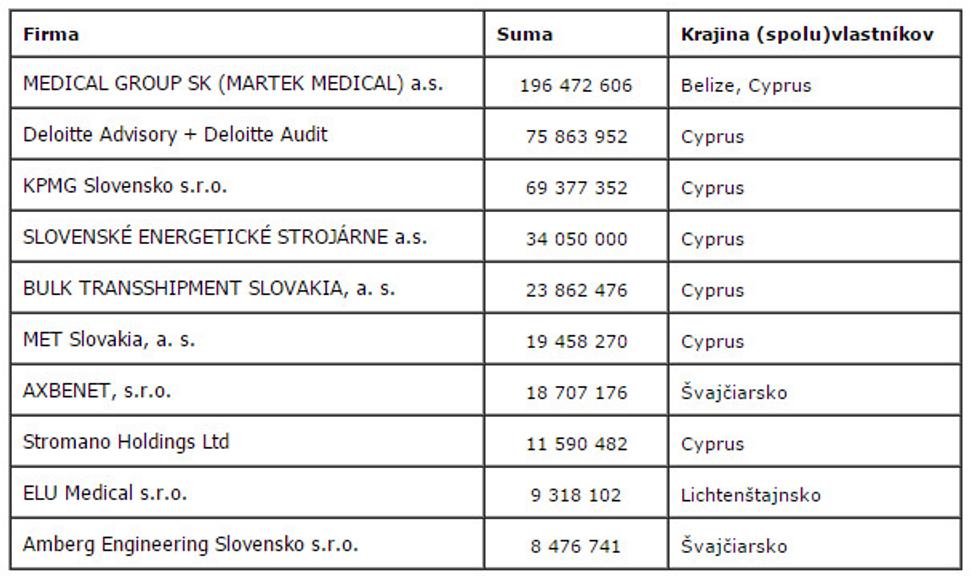 V pôvodnej tabuľke najväčších firiem chýbali Deloitte Advisory a Deloitte Audit a omylom bola uvedená aj firma Amgen Slovakia, ktorá ale po korektúre patrí v poradí až do tretej desiatky s objemom zákaziek 2,9 mil. eur.
