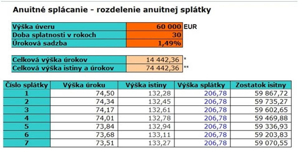 anuitné splácanie úveru