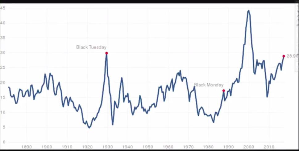 PE Ratio 2017