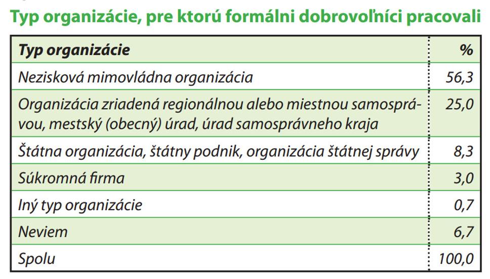 Typy organizácie, ktorým dobrovoľníci pomáhajú