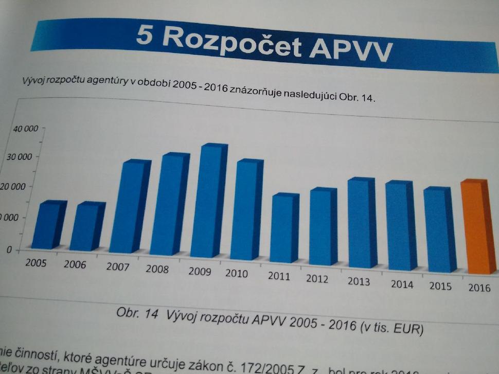 Ročné rozpočty APVV