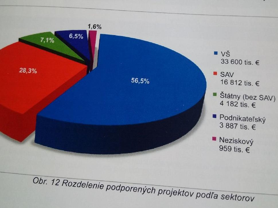 Podiel univerzít, SAV, podnikateľov a ostatných sektorov na financovaných projektoch APVV
