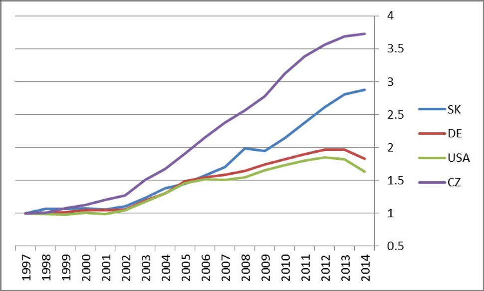 Graf 1: Vývoj počtu vedeckých výstupov v databáze SCOPUS krajín USA, Nemecko (DE), Česká republika (CZ) a Slovensko (SK) vztiahnuté k roku 1997 podľa údajov v databáze SCOPUS k 20. 4. 2015..