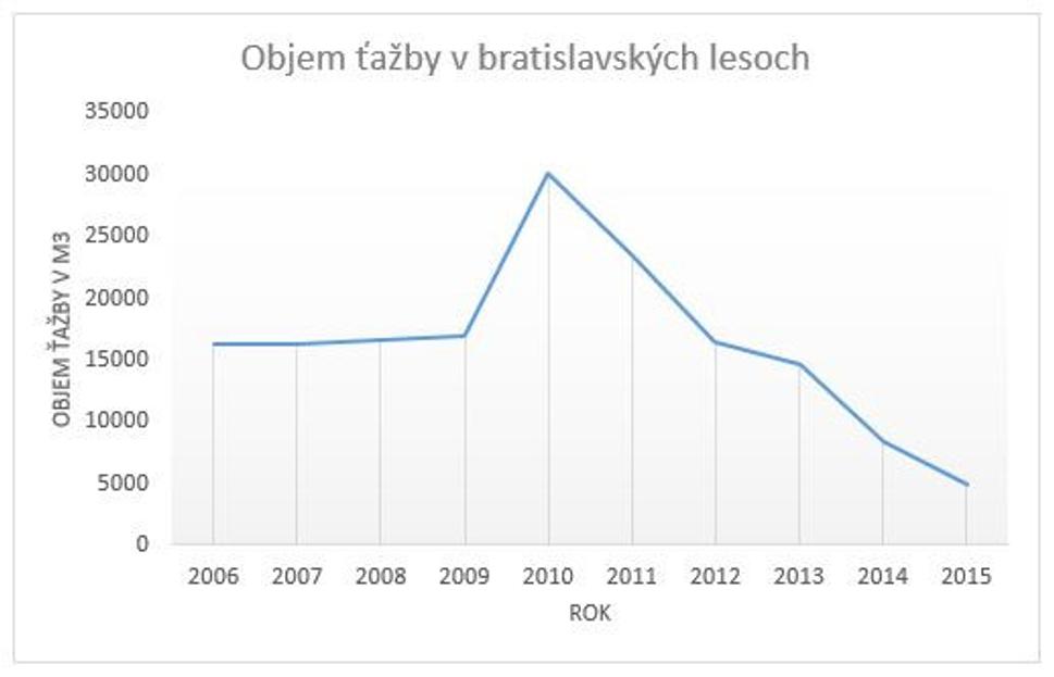 Ročný objem ťažby sa pohyboval medzi 15 až 31 tisíc kubíkmi a bol v kontraste s vyhlásením riaditeľa MLBA, ktorý povedal „Aby to bolo únosné pre lesopark, tak by bolo ideálne ťažiť ročne asi len 5000 kubíkov dreva. To by bolo optimálne pre les, aby nemal charakter hospodárskeho, ale rekreačného lesa.“ Ťažba poklesla až v roku 2014, kedy na tlak verejnosti reagoval svojim návrhom na obmedzenie ťažby poslanec Ivo Nesrovnal. Na roky 2015 až 2025 sa mesto zaviazalo udržať ťažbu na úrovni 5 tisíc kubíkov.