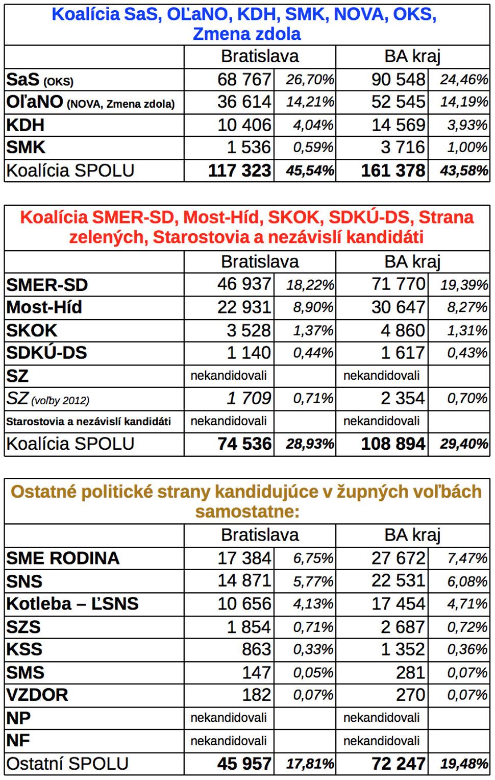 Župné voľby 2017 Bratislavský kraj