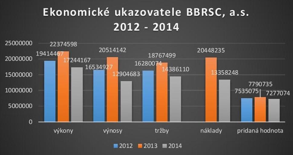 Ekonomické ukazovatele BBRSC, a.s.2012 - 2014