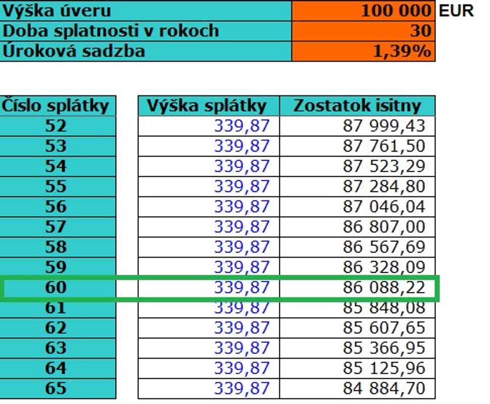 úver bez poistenia