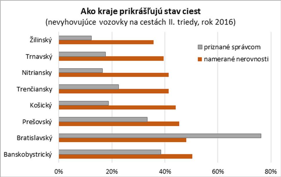 Ako kraje prikrášľujú stav ciest