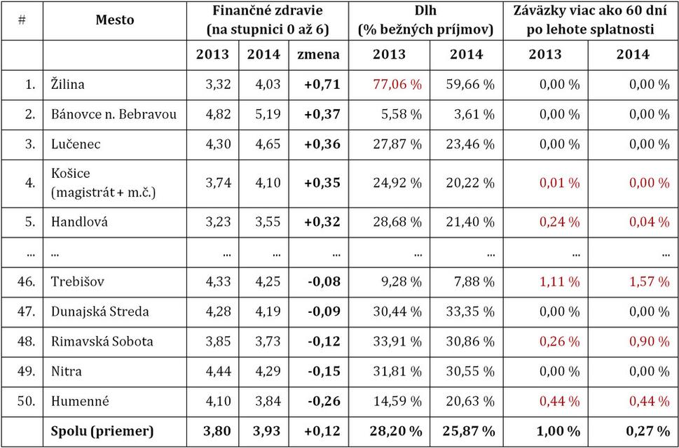 Zoznam 10 miest s najvyšším zadlžením spomedzi 50 najväčších miest v SR (2014)
