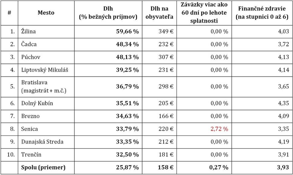 Zoznam 10 miest s najvyšším zadlžením spomedzi 50 najväčších miest v SR (2014)