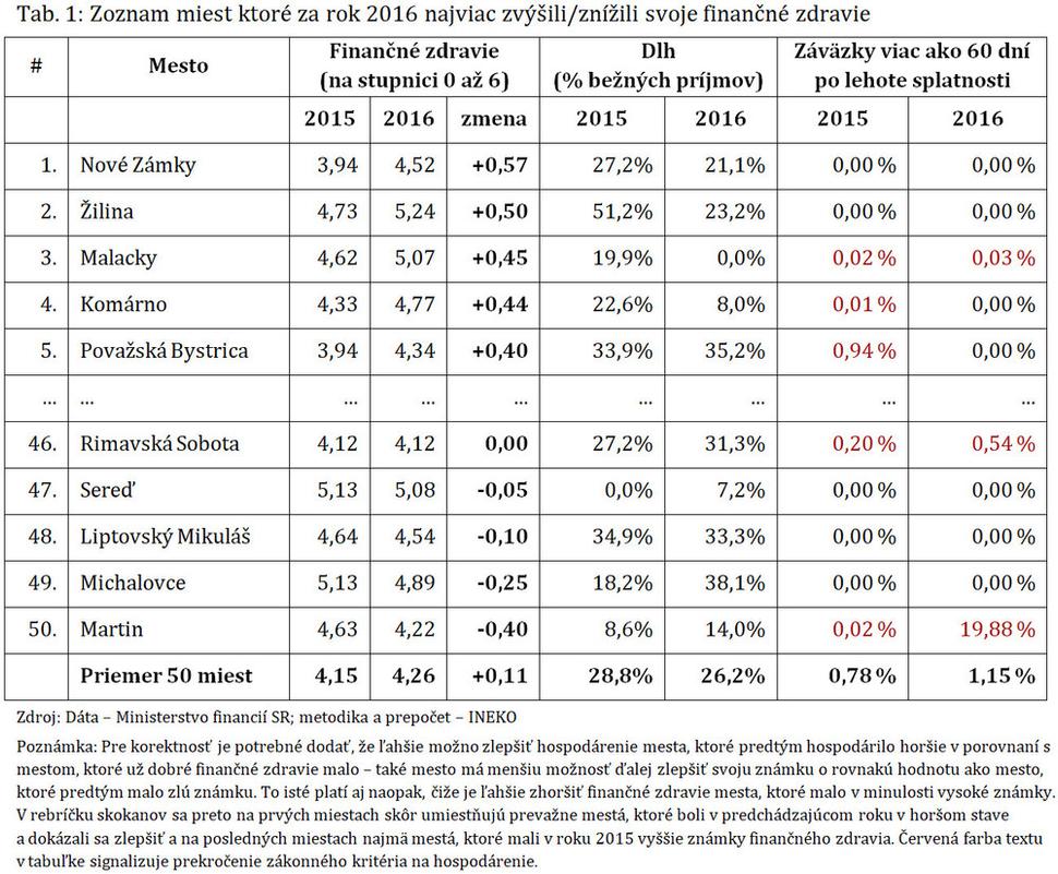 Tab. 1: Zoznam miest ktoré za rok 2016 najviac zvýšili/znížili svoje finančné zdravie
