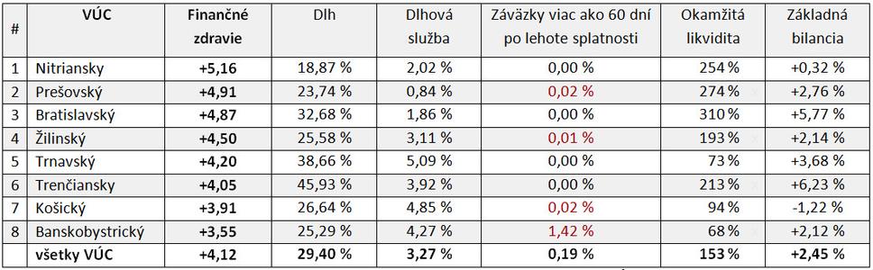 Údaje o hospodárení VÚC za rok 2014 a výsledné skóre finančného zdravia