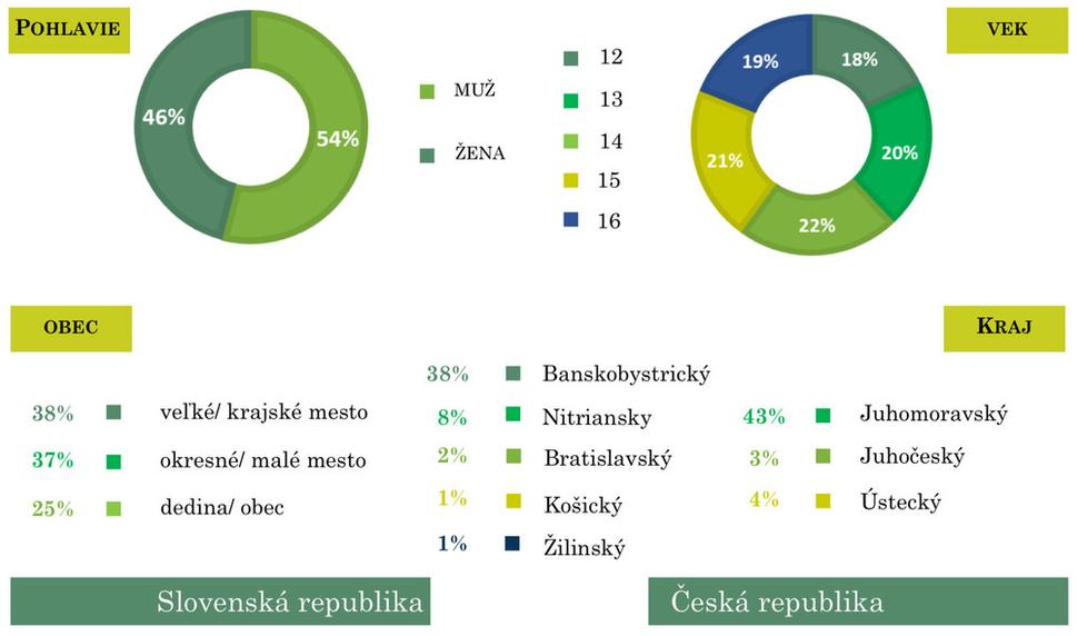 Obr. Demografické údaje