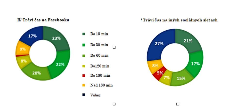 Obr. Trávi čas na Facebooku; Trávi čas na iných sociálnych sieťach
