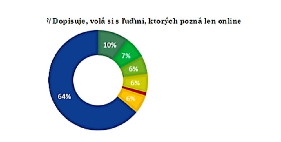 Obr. Písanie s cudzími ľuďmi