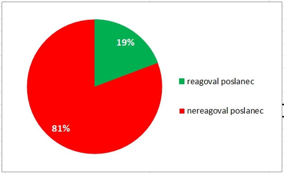 1/5 (ne)kompetentných dokáže zareagovať