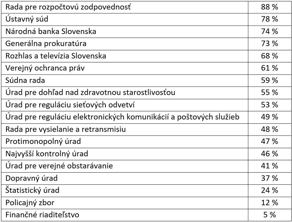 Tabuľka: Miera nezávislosti vybraných inštitúcií