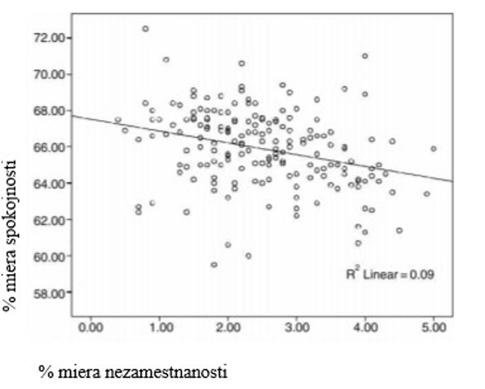 Nezamestnanost vs QoL