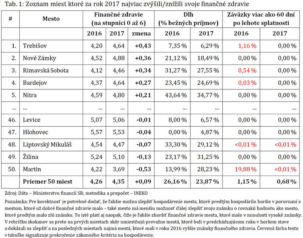 Tab. 1: Zoznam miest ktoré za rok 2017 najviac zvýšili/znížili svoje finančné zdravie