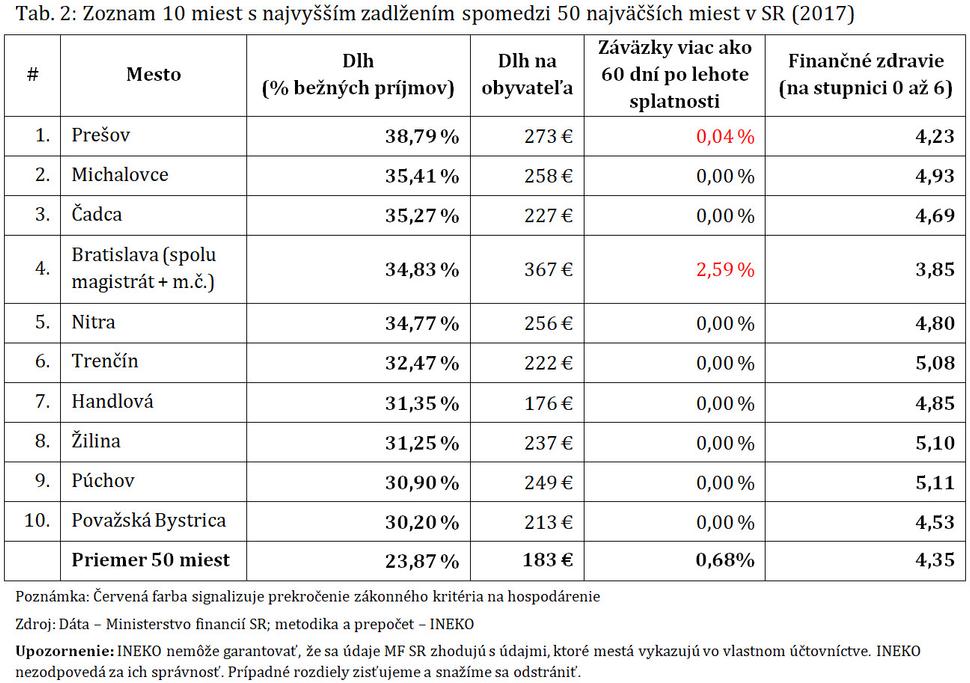 Tab. 2: Zoznam 10 miest s najvyšším zadlžením spomedzi 50 najväčších miest v SR (2017)