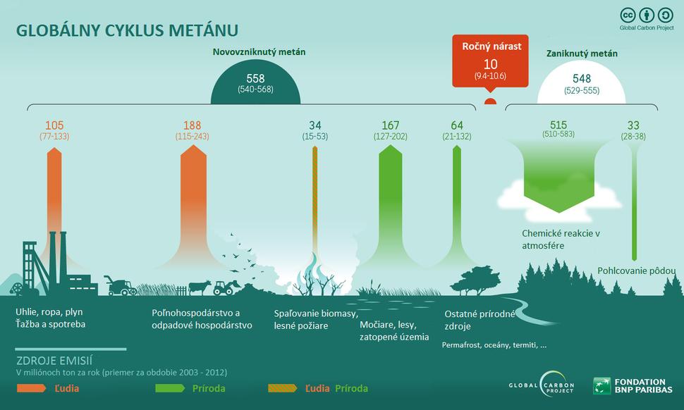 Metánový cyklus