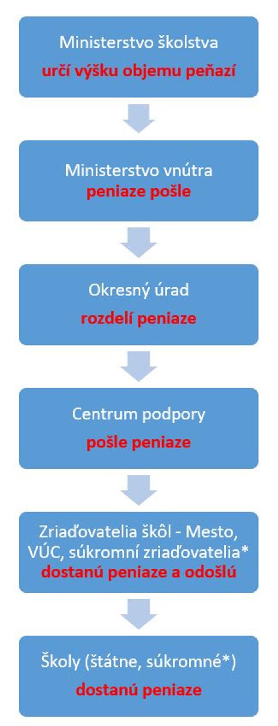 Tok peňazí v školstve