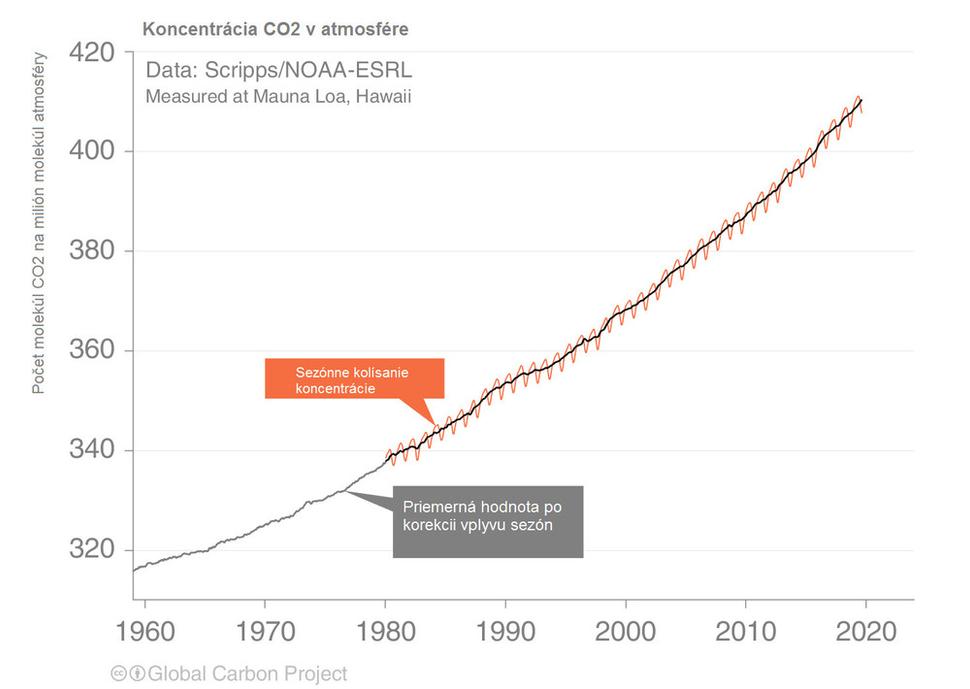 Množstvo CO2 v atmosfére