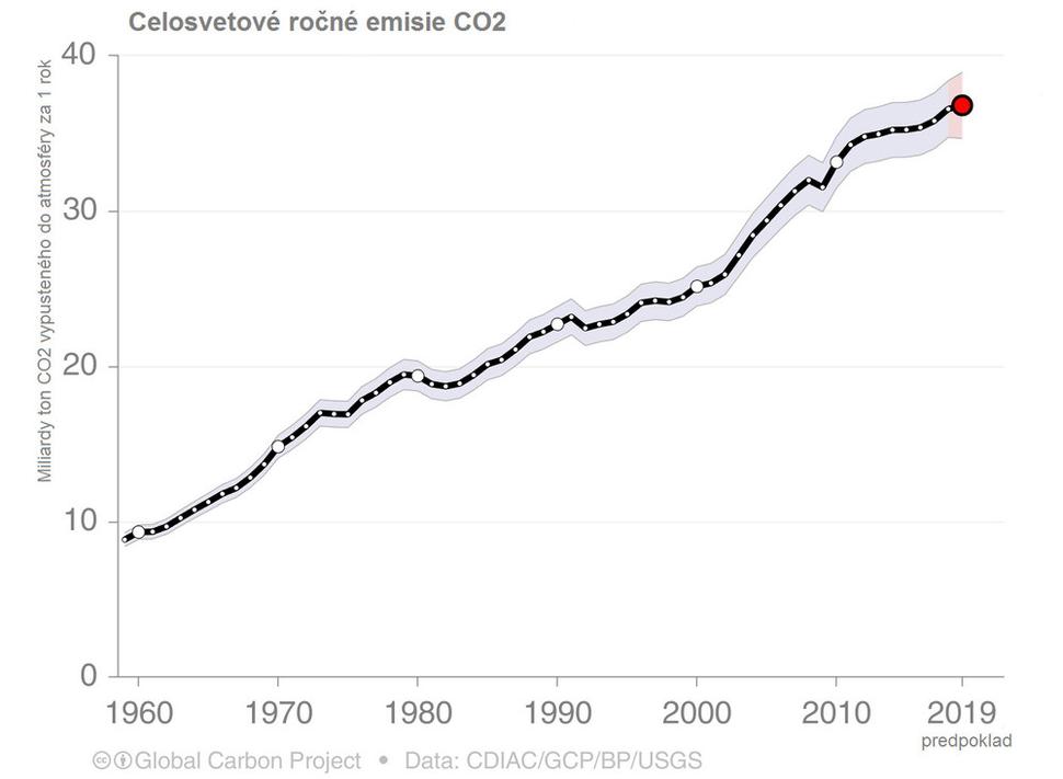 Emisie CO2