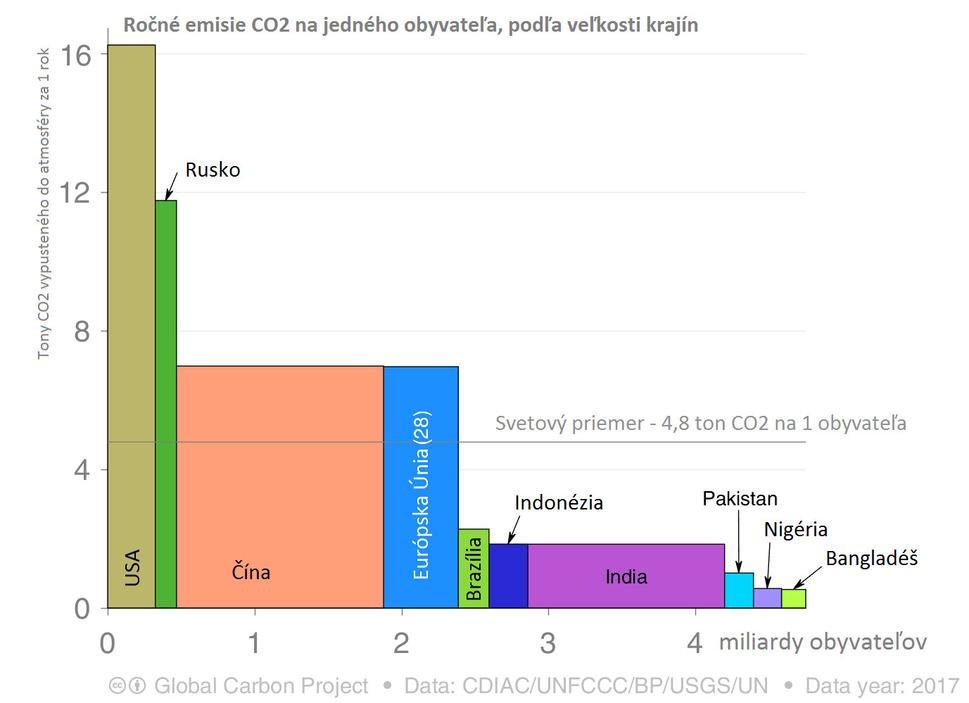 Emisie CO2 na obyvateľa + veľkosť krajiny