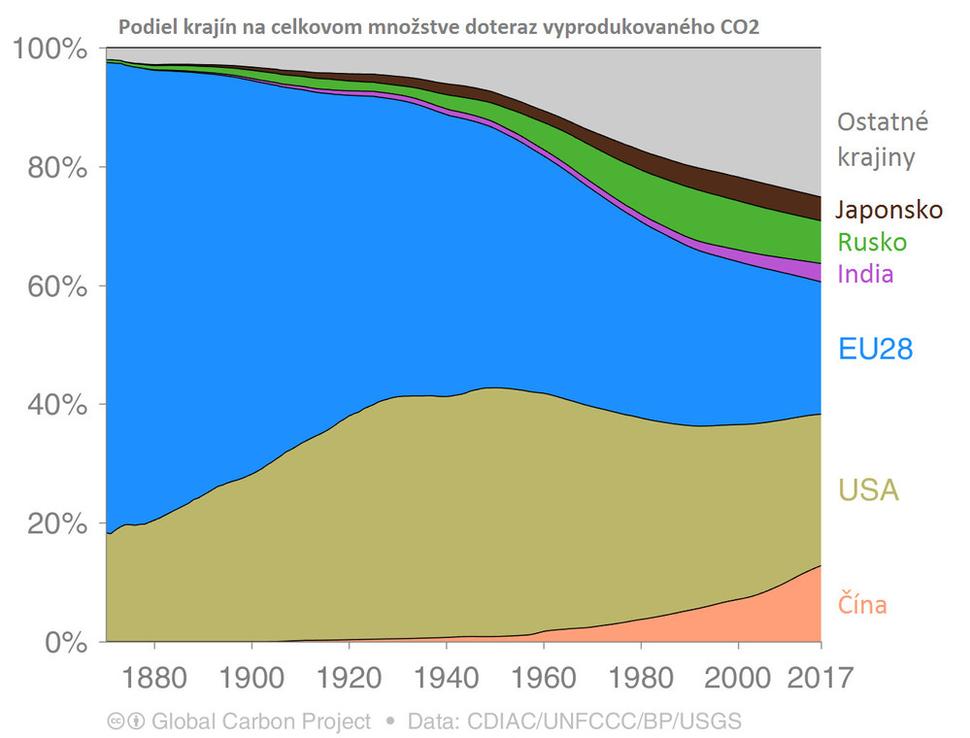 Kumulatívne emisie CO2 podľa krajín