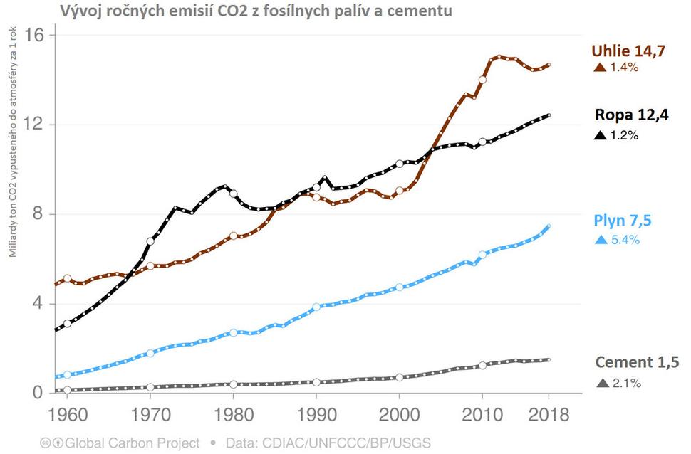 Vývoj emisií z fosílnych palív a cementu