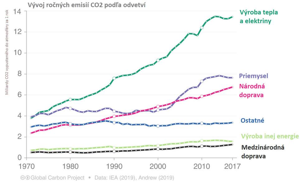 Vývoj emisií CO2 podľa sektorov