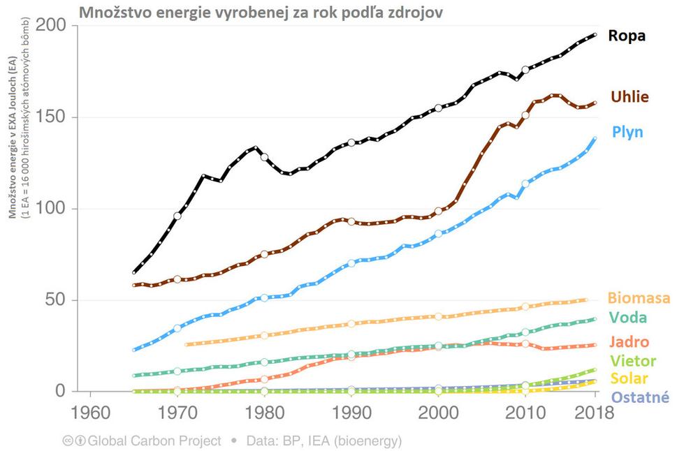 Množstvo vyrobenej energie podľa jej zdrojov