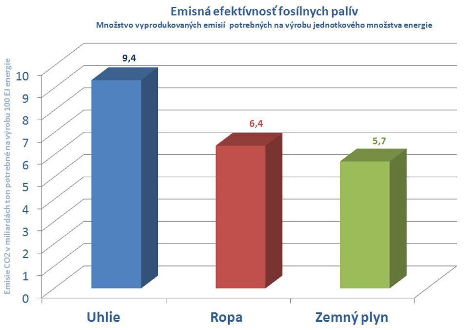 Emisná efektívnosť fosílnych palív