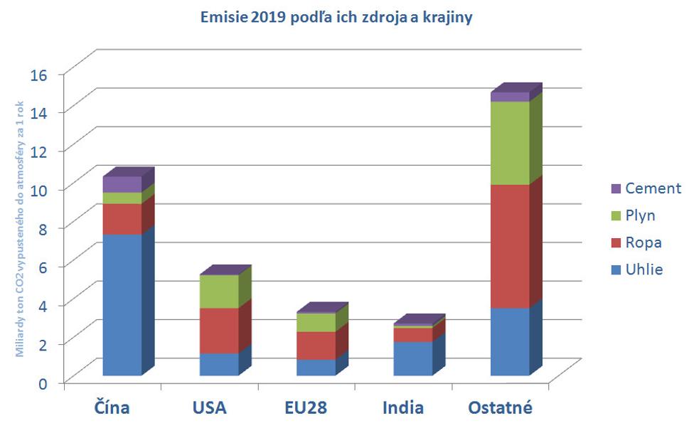 Emisie podľa ich zdroja a krajiny