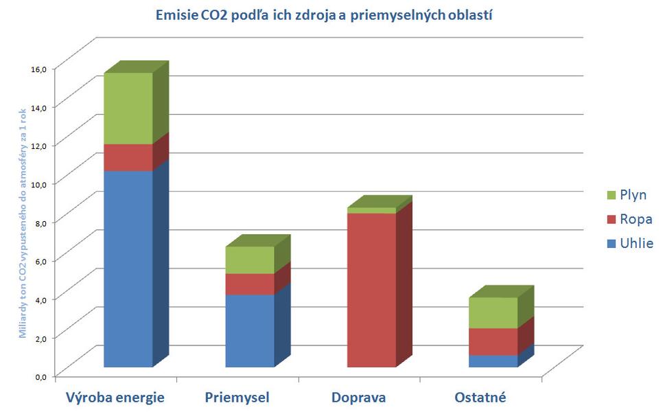 Emisie podľa priemyselných oblastí