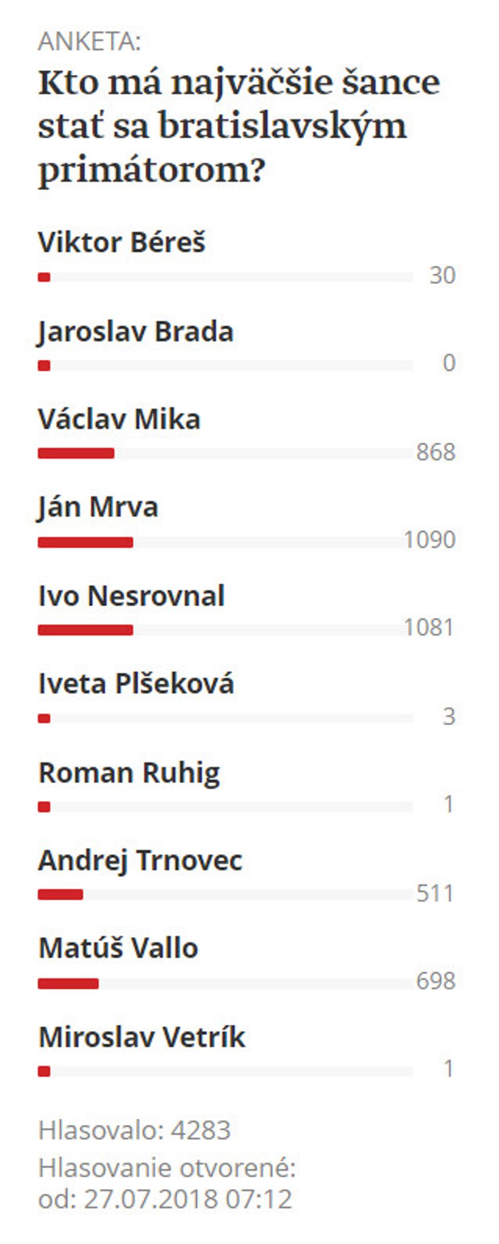 Anketa denníka SME. Stav k: 7.11.2018 11:00