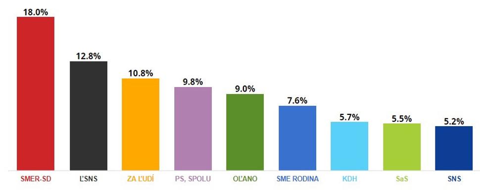 Prieskum preferencií politických strán bol uskutočnený v období od 15.1.2020 do 22.1.2020 na vzorke 1013 respondentov.